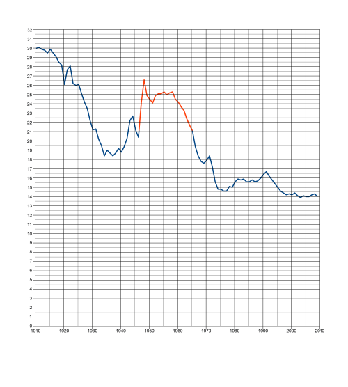 Post–World War II baby boom